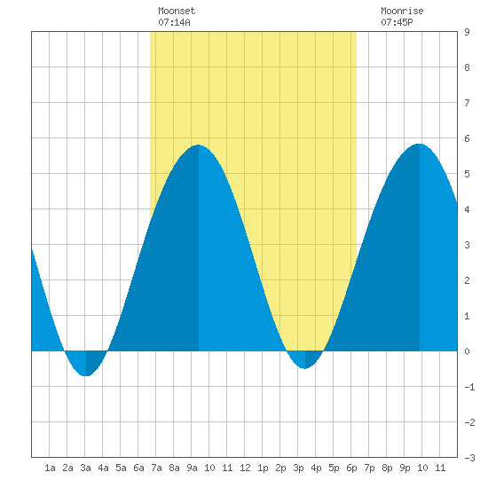 Snow Point tide chart for Wednesday, March 4, 2026