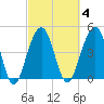 Snow Point tide chart for Wednesday, March 4, 2026