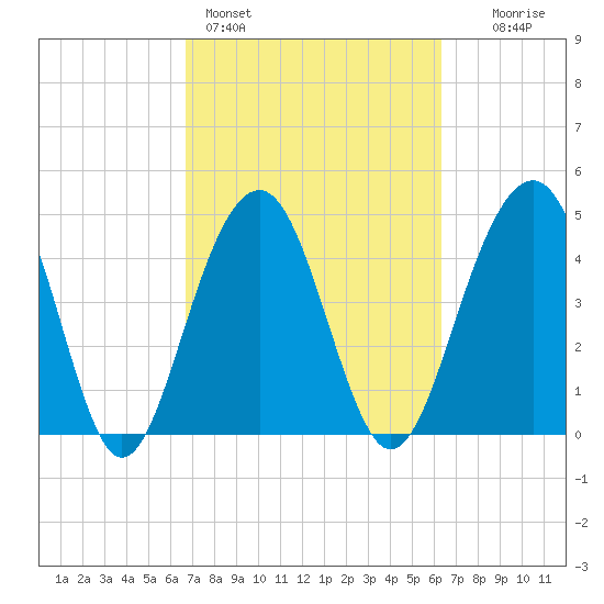 Snow Point tide chart for Thursday, March 5, 2026