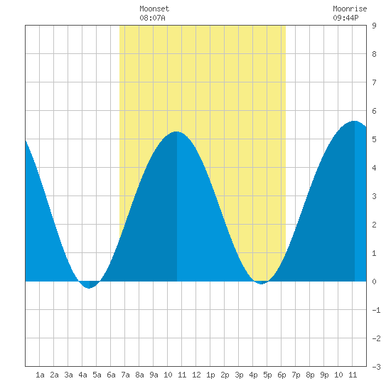 Snow Point tide chart for Friday, March 6, 2026