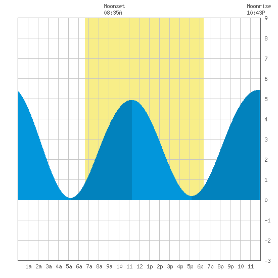 Snow Point tide chart for Saturday, March 7, 2026