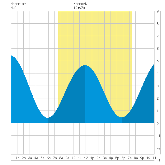 Snow Point tide chart for Sunday, March 8, 2026