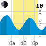 Snow Point tide chart for Friday, April 10, 2026