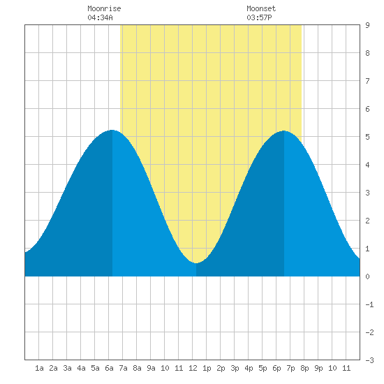 Snow Point tide chart for Monday, April 13, 2026