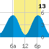 Snow Point tide chart for Monday, April 13, 2026