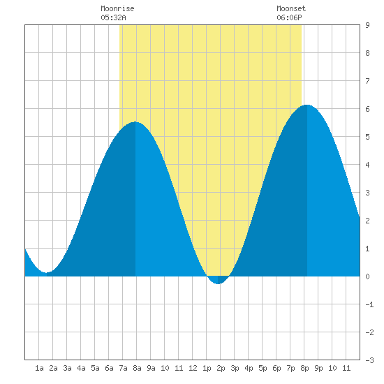Snow Point tide chart for Wednesday, April 15, 2026