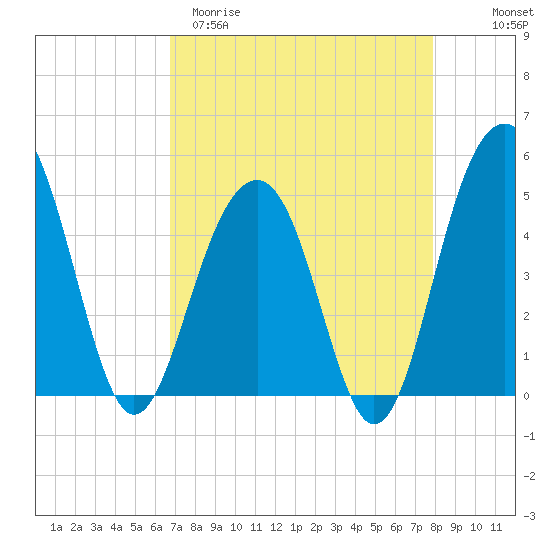 Snow Point tide chart for Sunday, April 19, 2026