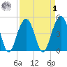 Snow Point tide chart for Wednesday, April 1, 2026