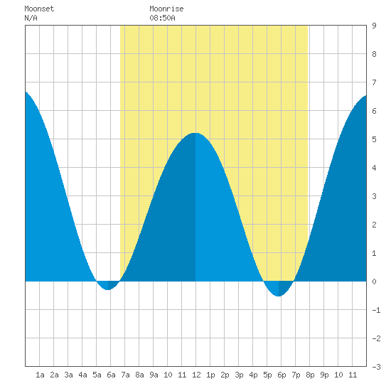 Snow Point tide chart for Monday, April 20, 2026