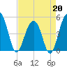 Snow Point tide chart for Monday, April 20, 2026