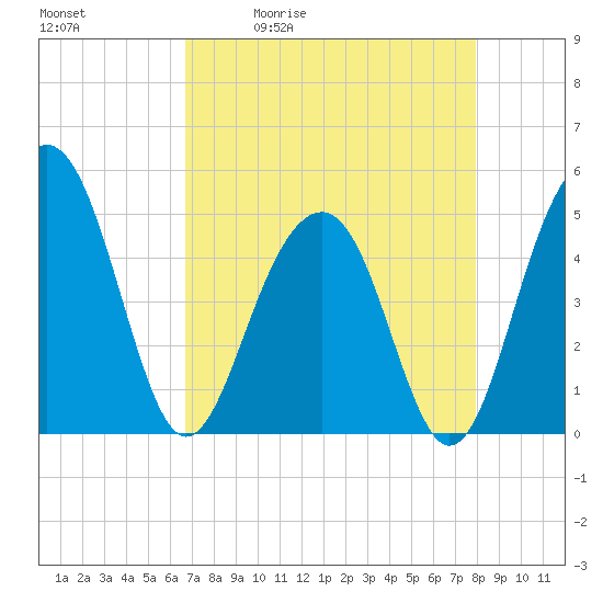 Snow Point tide chart for Tuesday, April 21, 2026