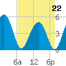 Snow Point tide chart for Wednesday, April 22, 2026