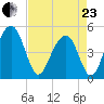 Snow Point tide chart for Thursday, April 23, 2026