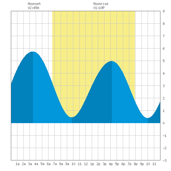 Snow Point tide chart for Friday, April 24, 2026