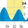 Snow Point tide chart for Friday, April 24, 2026