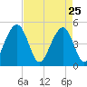 Snow Point tide chart for Saturday, April 25, 2026