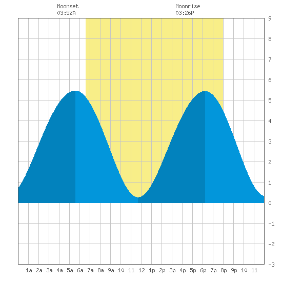 Snow Point tide chart for Sunday, April 26, 2026