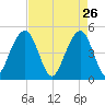 Snow Point tide chart for Sunday, April 26, 2026