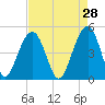 Snow Point tide chart for Tuesday, April 28, 2026