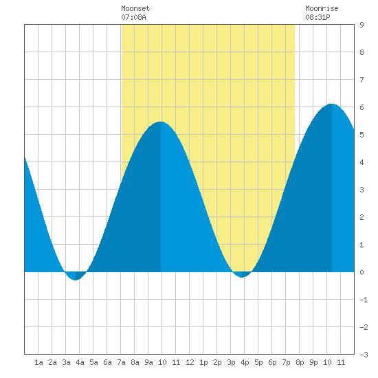Snow Point tide chart for Thursday, April 2, 2026