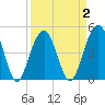 Snow Point tide chart for Thursday, April 2, 2026