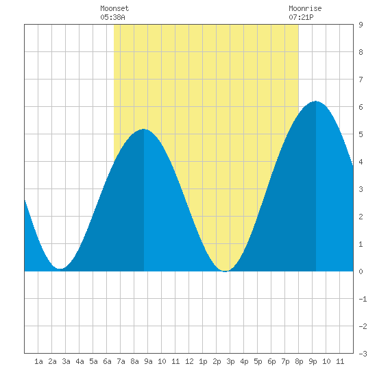Snow Point tide chart for Thursday, April 30, 2026
