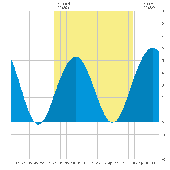 Snow Point tide chart for Friday, April 3, 2026