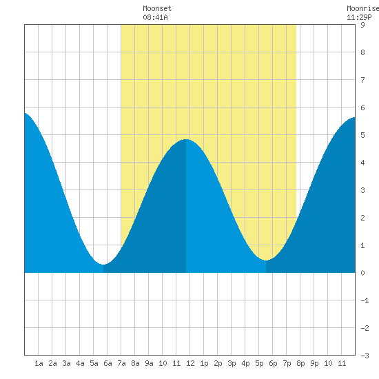 Snow Point tide chart for Sunday, April 5, 2026