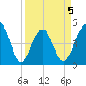 Snow Point tide chart for Sunday, April 5, 2026