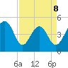 Snow Point tide chart for Wednesday, April 8, 2026