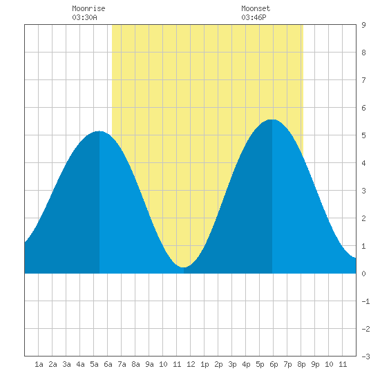 Snow Point tide chart for Tuesday, May 12, 2026