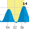 Snow Point tide chart for Thursday, May 14, 2026