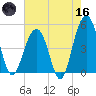 Snow Point tide chart for Saturday, May 16, 2026