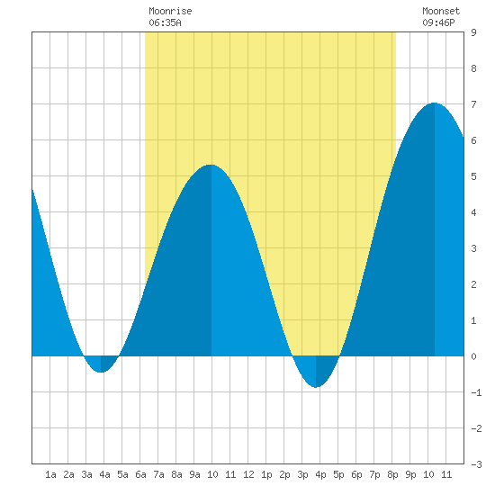 Snow Point tide chart for Sunday, May 17, 2026