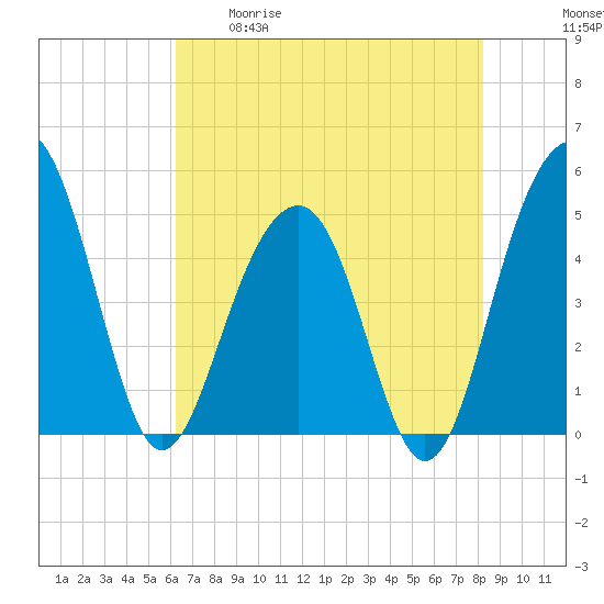 Snow Point tide chart for Tuesday, May 19, 2026