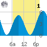 Snow Point tide chart for Friday, May 1, 2026