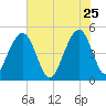 Snow Point tide chart for Monday, May 25, 2026