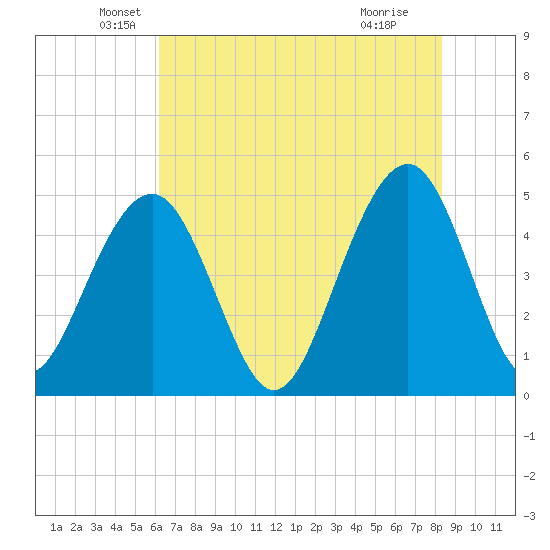 Snow Point tide chart for Tuesday, May 26, 2026
