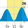 Snow Point tide chart for Tuesday, May 26, 2026