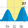 Snow Point tide chart for Wednesday, May 27, 2026