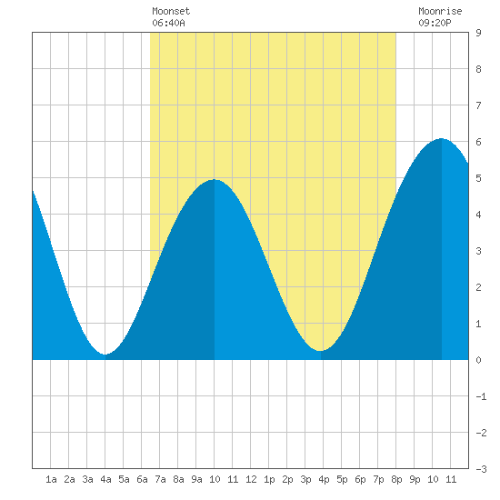 Snow Point tide chart for Saturday, May 2, 2026