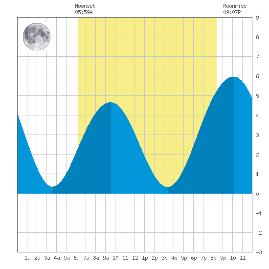 Snow Point tide chart for Sunday, May 31, 2026