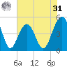 Snow Point tide chart for Sunday, May 31, 2026