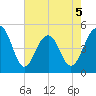 Snow Point tide chart for Tuesday, May 5, 2026