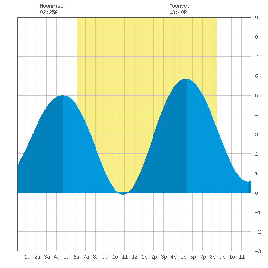 Snow Point tide chart for Wednesday, June 10, 2026