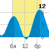 Snow Point tide chart for Friday, June 12, 2026
