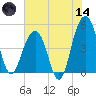 Snow Point tide chart for Sunday, June 14, 2026