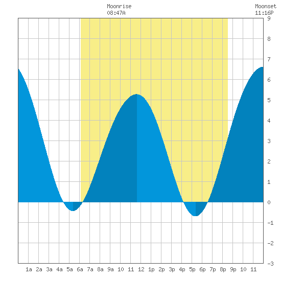 Snow Point tide chart for Wednesday, June 17, 2026