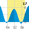 Snow Point tide chart for Wednesday, June 17, 2026