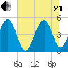 Snow Point tide chart for Sunday, June 21, 2026